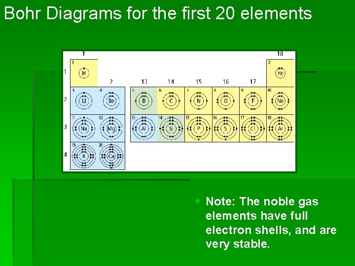 Bohr Diagrams for the first 20 elements w Note: The noble gas elements have
