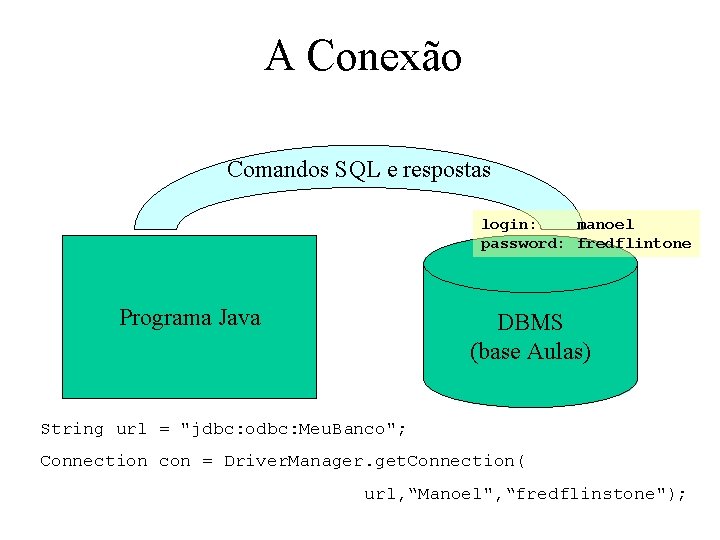 A Conexão Comandos SQL e respostas login: manoel password: fredflintone Programa Java DBMS (base