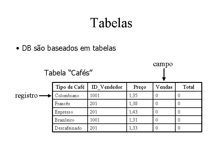 Tabelas • DB são baseados em tabelas campo Tabela “Cafés” Tipo de Café registro