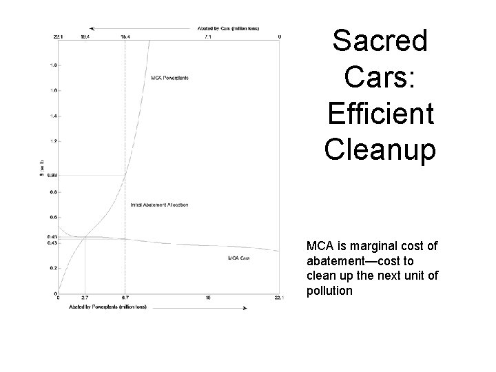 Sacred Cars: Efficient Cleanup MCA is marginal cost of abatement—cost to clean up the