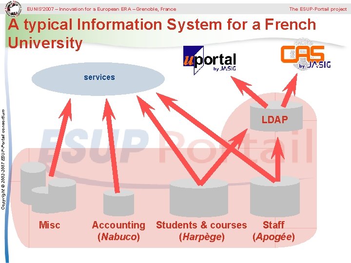 EUNIS’ 2007 – Innovation for a European ERA – Grenoble, France The ESUP-Portail project