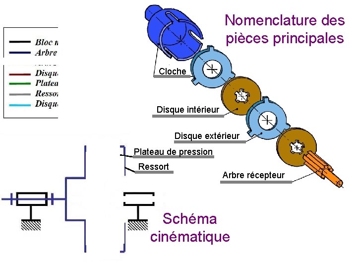 Nomenclature des pièces principales (Cloche) intérieur extérieur Cloche Disque intérieur Disque extérieur Plateau de