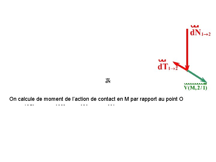 On calcule de moment de l’action de contact en M par rapport au point