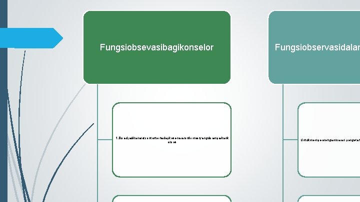 Fungsiobsevasibagikonselor 1. Bisadijadikanalatcontrolterhadapkebenaraninformasiyangdisampaikank onseli Fungsiobservasidalam Untukmemperolehgambaran, pengetah 