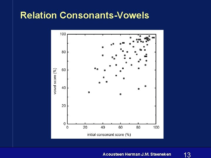 Relation Consonants-Vowels Acousteen Herman J. M. Steeneken 13 