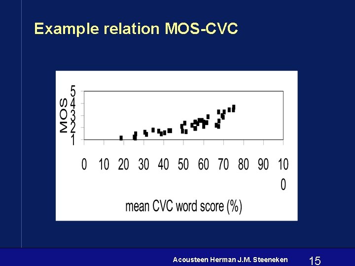 Example relation MOS-CVC Acousteen Herman J. M. Steeneken 15 