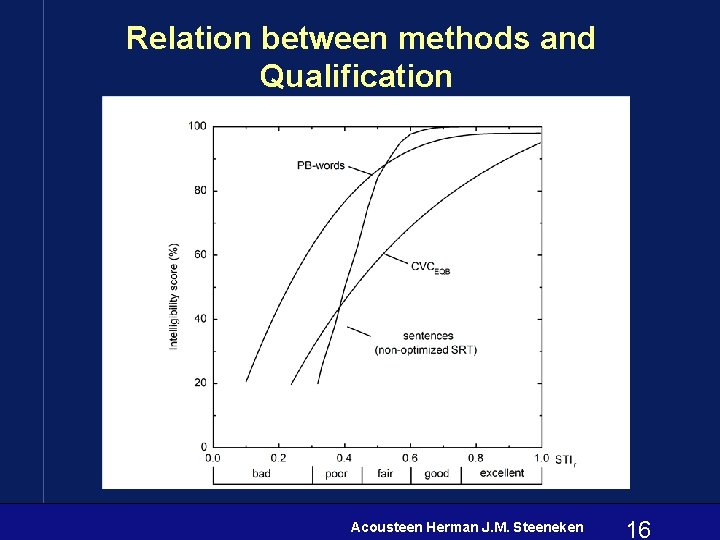 Relation between methods and Qualification Acousteen Herman J. M. Steeneken 16 