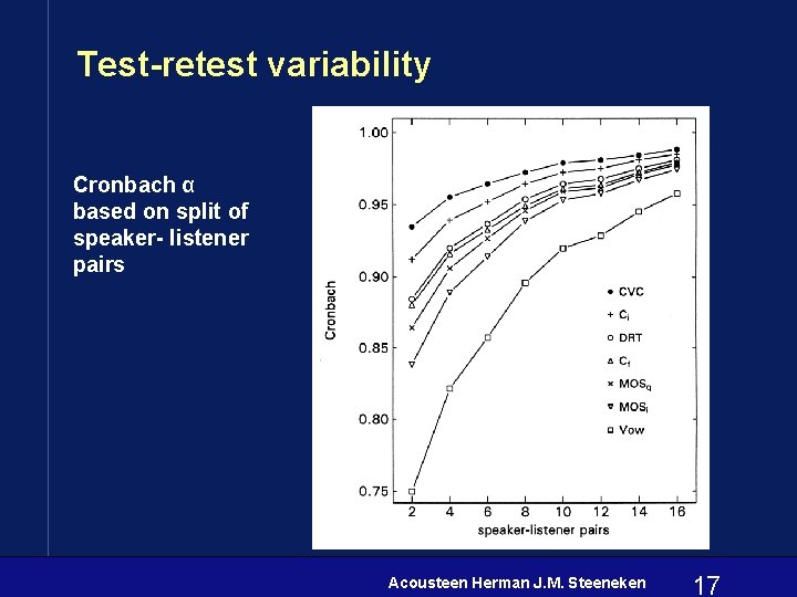 Test-retest variability Cronbach α based on split of speaker- listener pairs Acousteen Herman J.