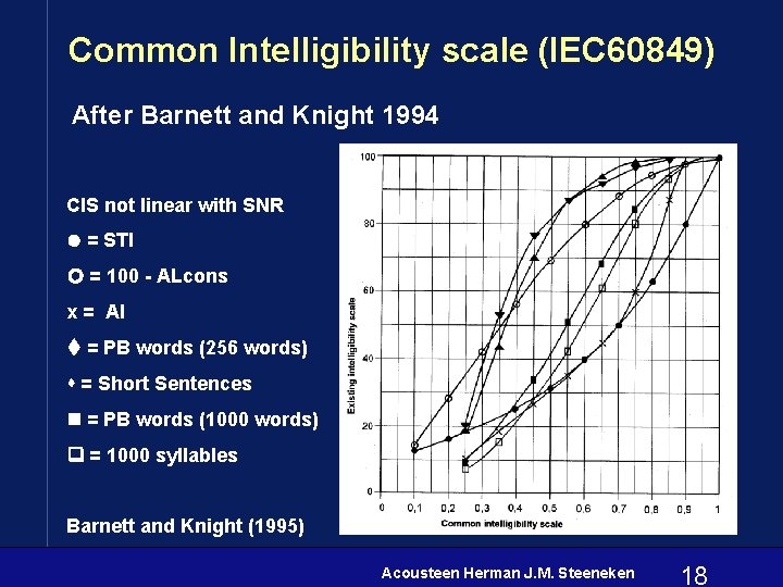 Common Intelligibility scale (IEC 60849) After Barnett and Knight 1994 CIS not linear with