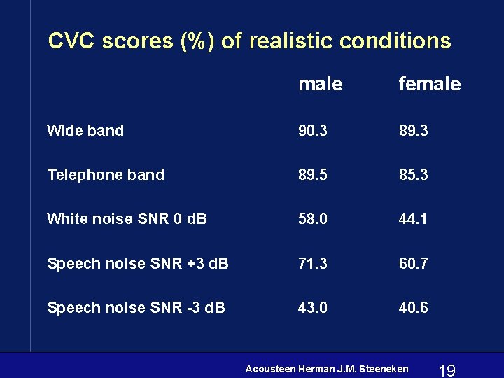 CVC scores (%) of realistic conditions male female Wide band 90. 3 89. 3