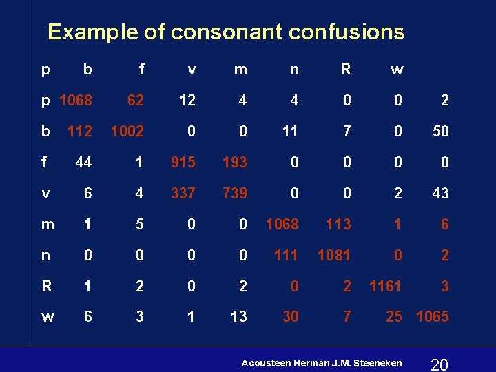 Example of consonant confusions p b f v m n R w p 1068