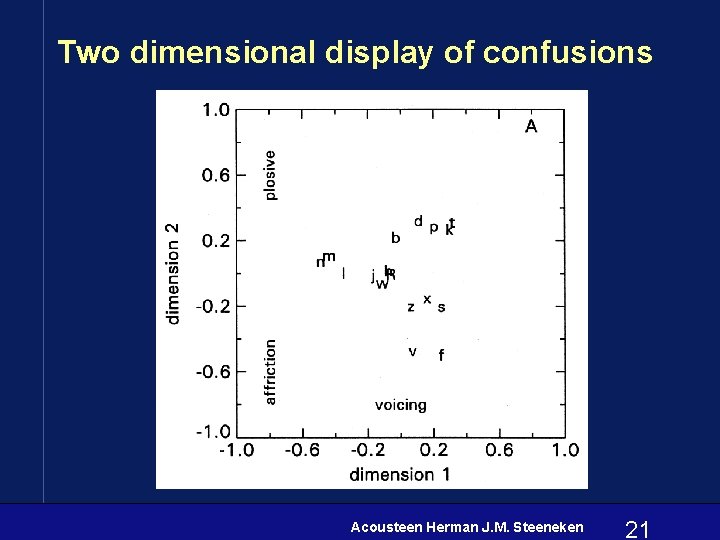 Two dimensional display of confusions Acousteen Herman J. M. Steeneken 21 