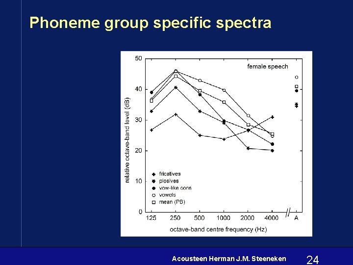 Phoneme group specific spectra Acousteen Herman J. M. Steeneken 24 