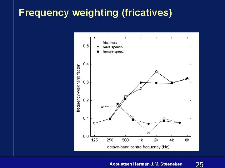 Frequency weighting (fricatives) Acousteen Herman J. M. Steeneken 25 