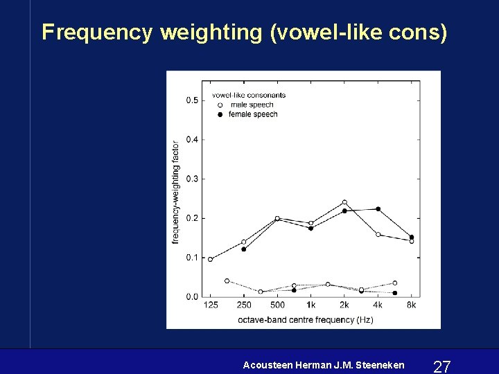 Frequency weighting (vowel-like cons) Acousteen Herman J. M. Steeneken 27 