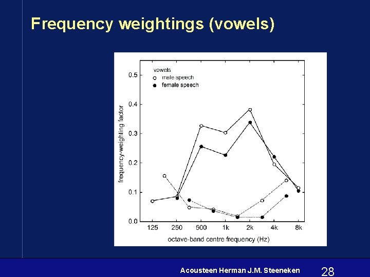 Frequency weightings (vowels) Acousteen Herman J. M. Steeneken 28 