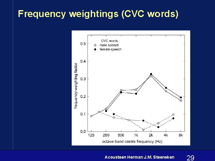 Frequency weightings (CVC words) Acousteen Herman J. M. Steeneken 29 