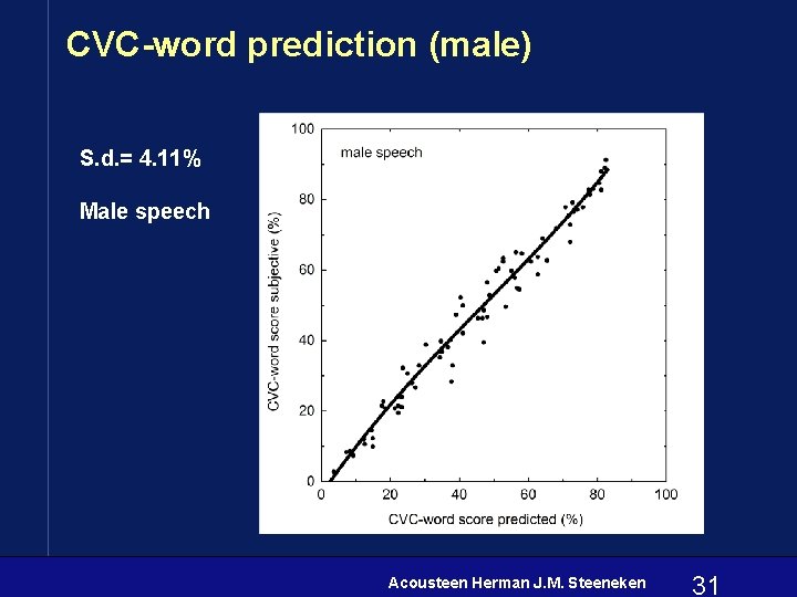 CVC-word prediction (male) S. d. = 4. 11% Male speech Acousteen Herman J. M.