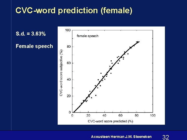 CVC-word prediction (female) S. d. = 3. 63% Female speech Acousteen Herman J. M.