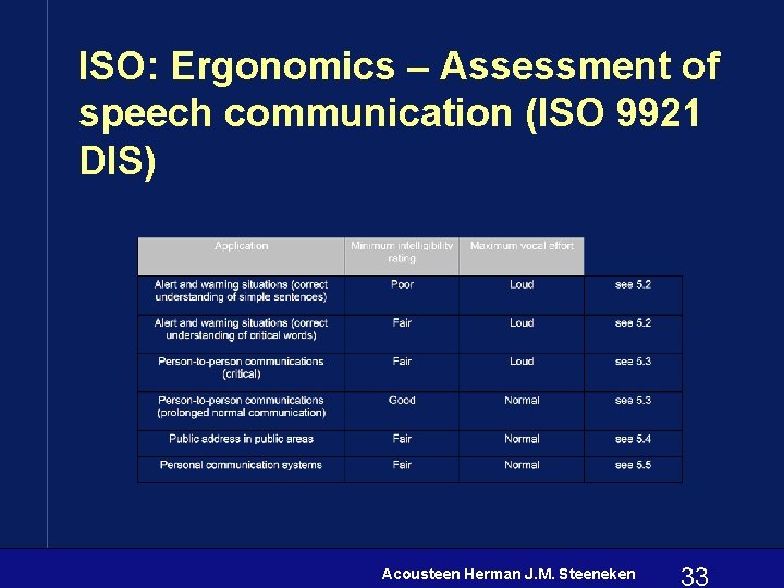 ISO: Ergonomics – Assessment of speech communication (ISO 9921 DIS) Acousteen Herman J. M.