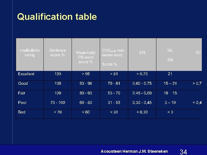 Qualification table Acousteen Herman J. M. Steeneken 34 