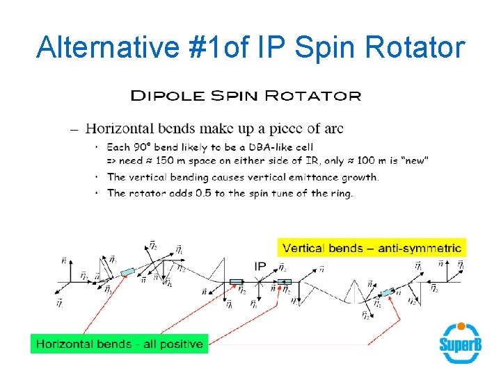 Alternative #1 of IP Spin Rotator 