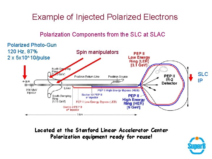 Example of Injected Polarized Electrons Polarization Components from the SLC at SLAC Polarized Photo-Gun