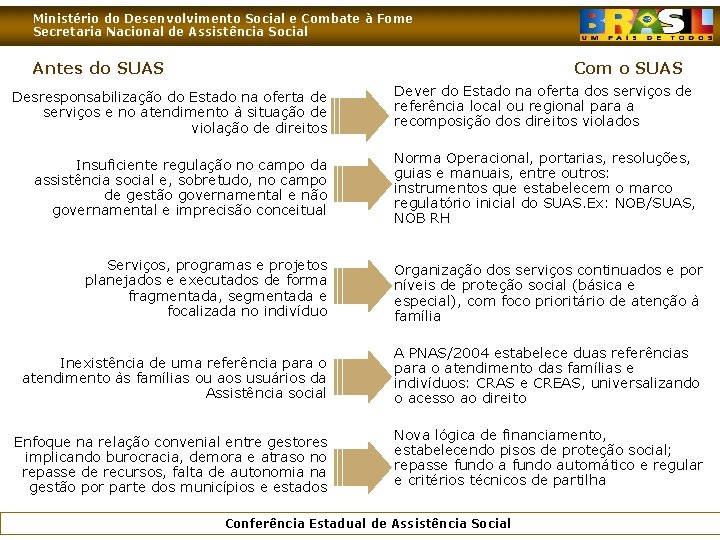 Ministério do Desenvolvimento Social e Combate à Fome Secretaria Nacional de Assistência Social Antes