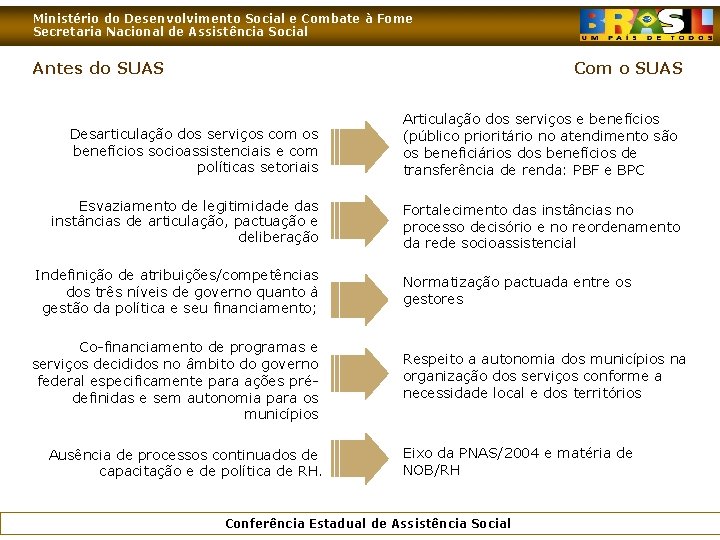 Ministério do Desenvolvimento Social e Combate à Fome Secretaria Nacional de Assistência Social Antes