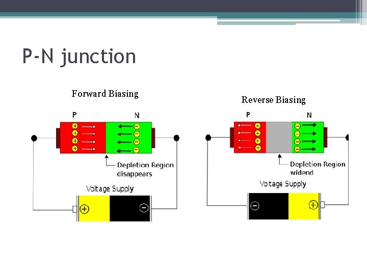 P-N junction Forward Biasing Reverse Biasing 