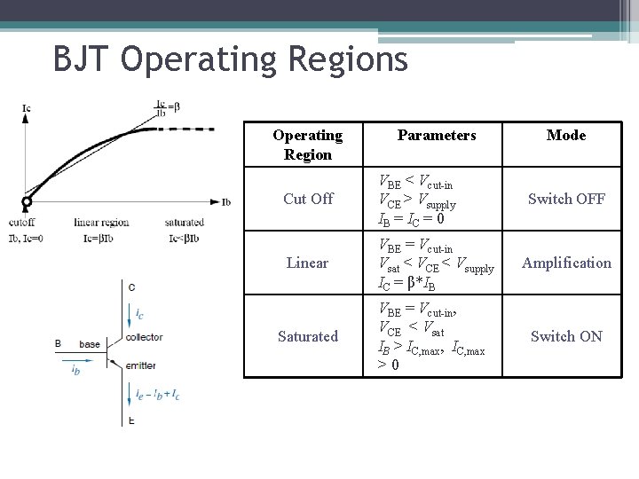 BJT Operating Regions Operating Region Parameters Mode Cut Off VBE < Vcut-in VCE >