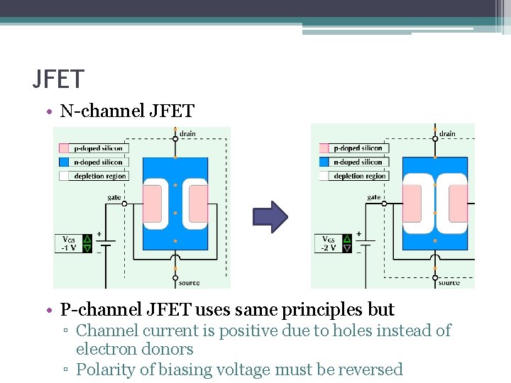 JFET • N-channel JFET • P-channel JFET uses same principles but ▫ Channel current