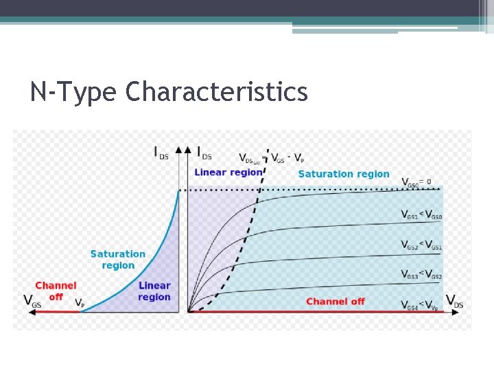 N-Type Characteristics 