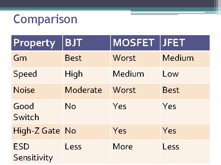 Comparison Property BJT MOSFET JFET Gm Best Worst Medium Speed High Medium Low Noise