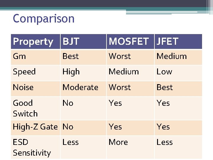 Comparison Property BJT MOSFET JFET Gm Best Worst Medium Speed High Medium Low Noise Comparison Property BJT MOSFET JFET Gm Best Worst Medium Speed High Medium Low Noise