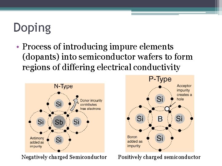 Doping • Process of introducing impure elements (dopants) into semiconductor wafers to form regions