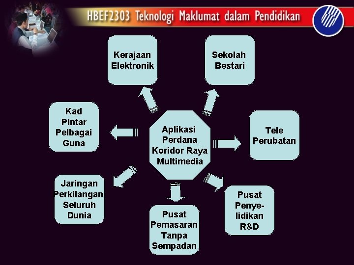 Kerajaan Elektronik Kad Pintar Pelbagai Guna Jaringan Perkilangan Seluruh Dunia Aplikasi Perdana Koridor Raya