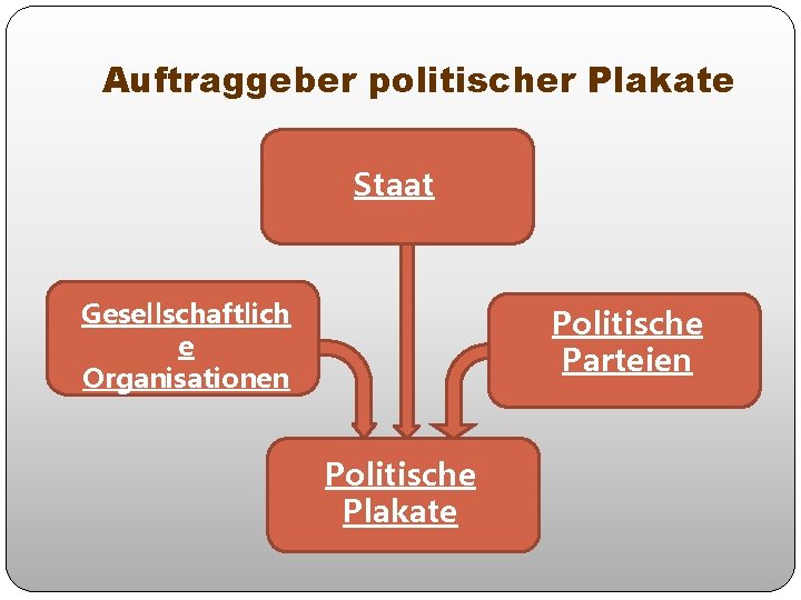 Auftraggeber politischer Plakate Staat Gesellschaftlich e Organisationen Politische Parteien Politische Plakate 