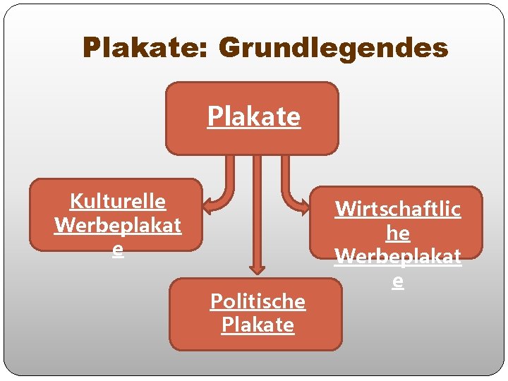 Plakate: Grundlegendes Plakate Kulturelle Werbeplakat e Politische Plakate Wirtschaftlic he Werbeplakat e 