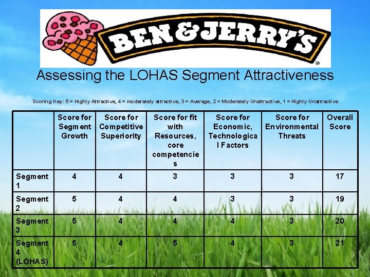 Assessing the LOHAS Segment Attractiveness Scoring Key: 5 = Highly Attractive, 4 = moderately