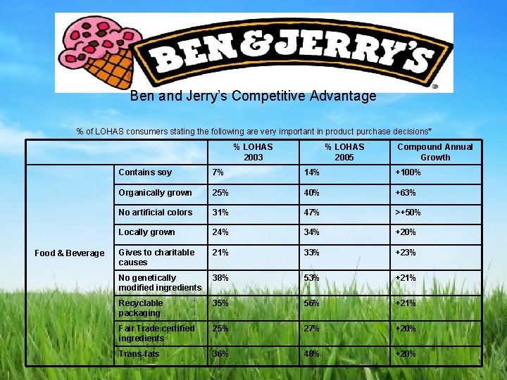 Ben and Jerry’s Competitive Advantage % of LOHAS consumers stating the following are very