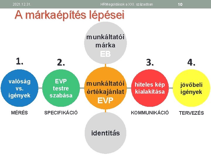 2021. 12. 31. HRMegoldások a XXI. században 10 A márkaépítés lépései munkáltatói márka 1.