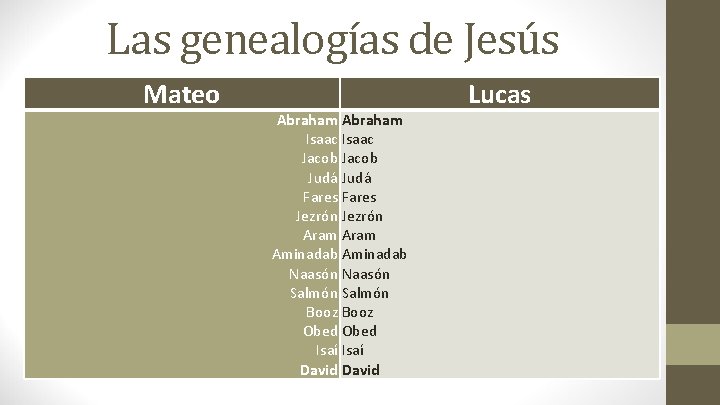 Las genealogías de Jesús Mateo Abraham Isaac Jacob Judá Fares Jezrón Aram Aminadab Naasón