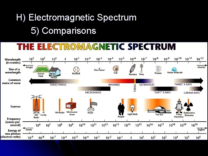 H) Electromagnetic Spectrum 5) Comparisons 