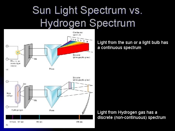 Sun Light Spectrum vs. Hydrogen Spectrum Light from the sun or a light bulb