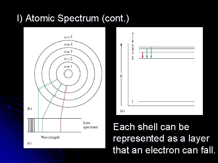 I) Atomic Spectrum (cont. ) Each shell can be represented as a layer that