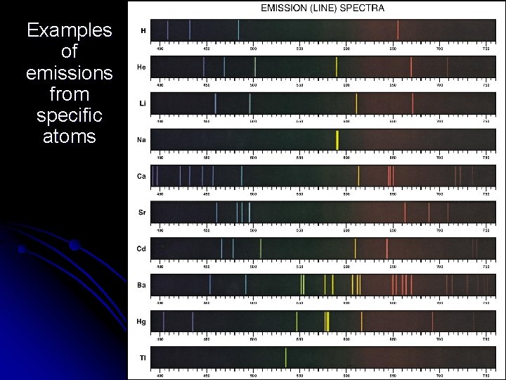 Examples of emissions from specific atoms 