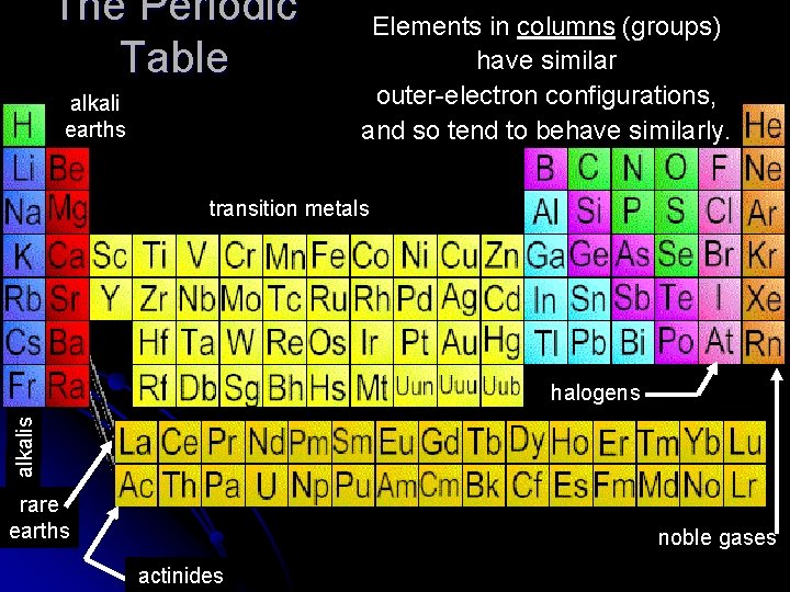 The Periodic Table alkali earths Elements in columns (groups) have similar outer-electron configurations, and