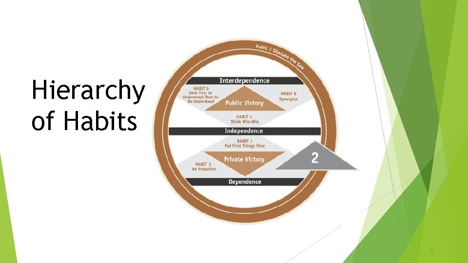 Hierarchy of Habits 18 