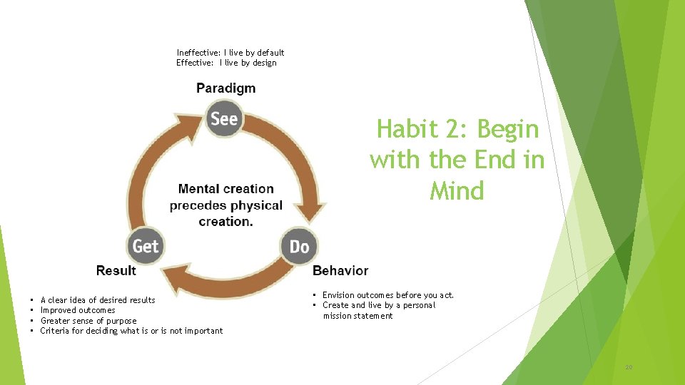 Ineffective: I live by default Effective: I live by design Habit 2: Begin with